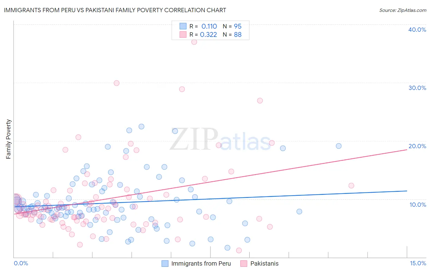 Immigrants from Peru vs Pakistani Family Poverty