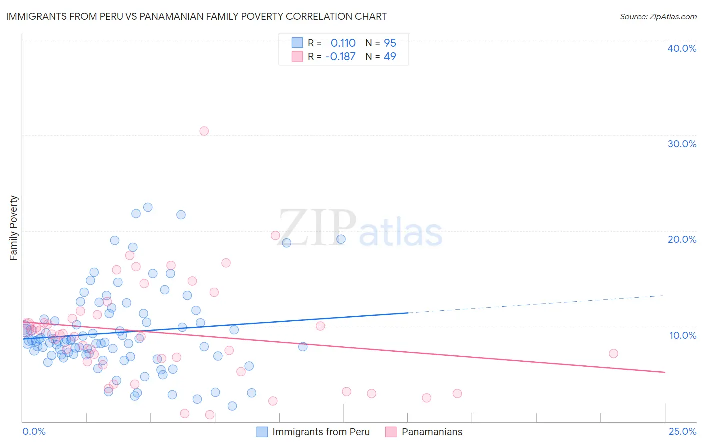 Immigrants from Peru vs Panamanian Family Poverty