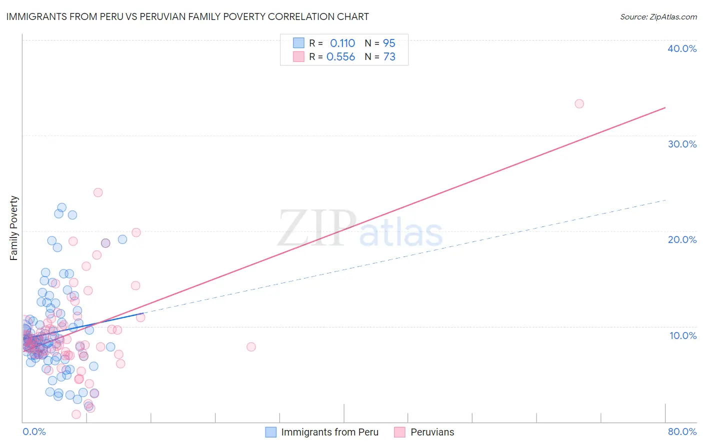 Immigrants from Peru vs Peruvian Family Poverty