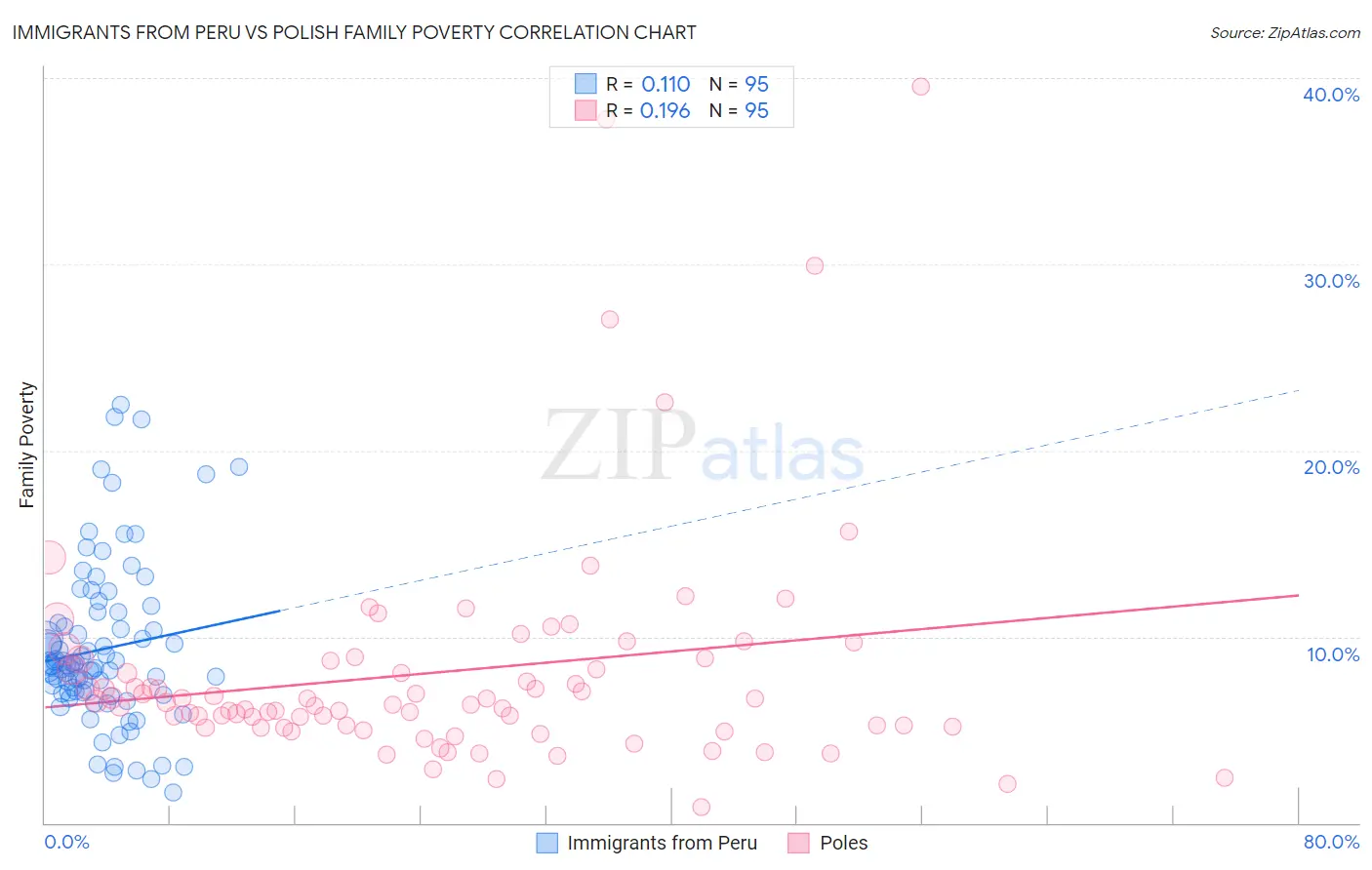 Immigrants from Peru vs Polish Family Poverty