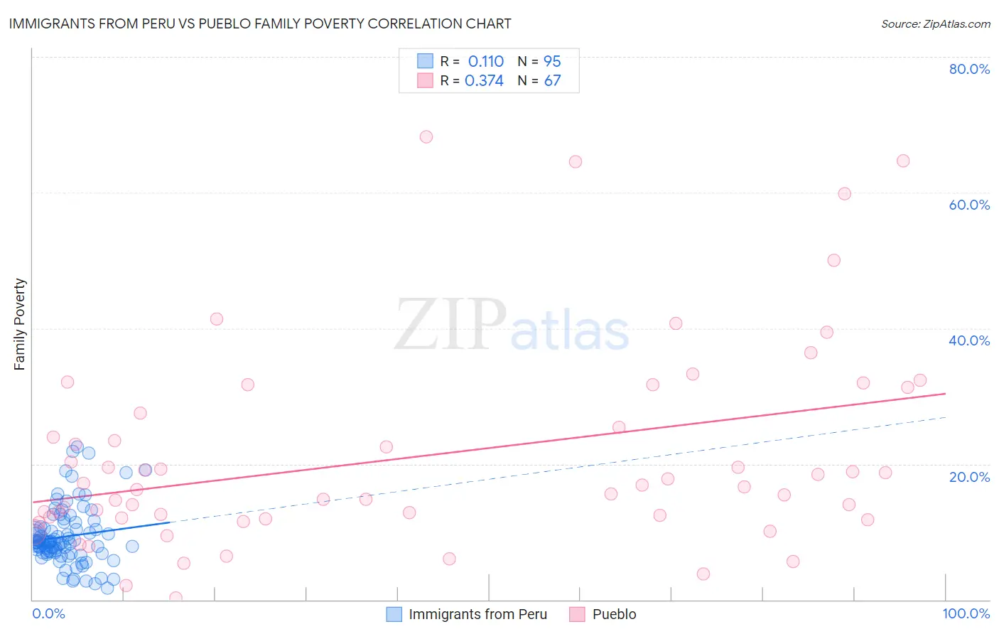 Immigrants from Peru vs Pueblo Family Poverty