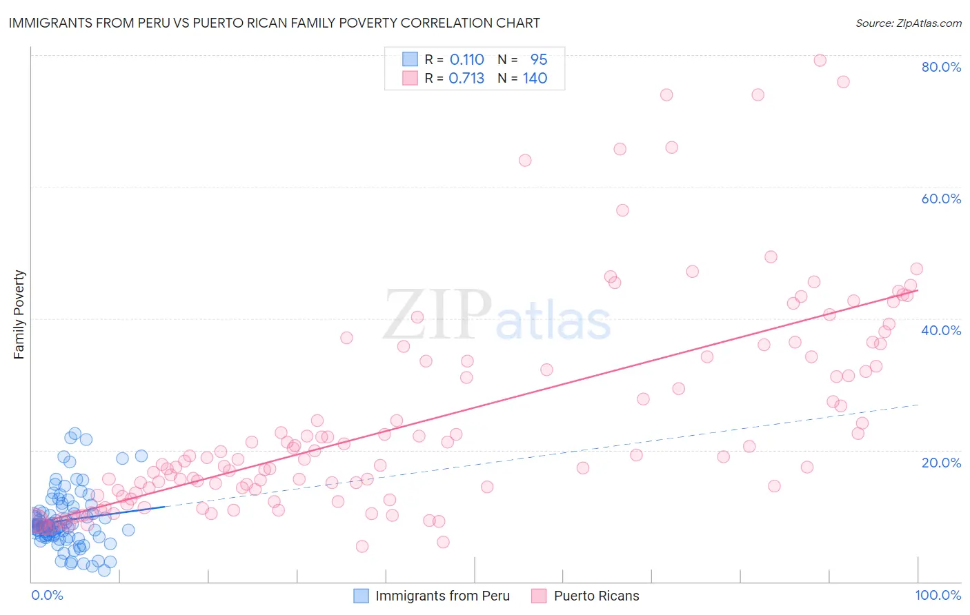 Immigrants from Peru vs Puerto Rican Family Poverty