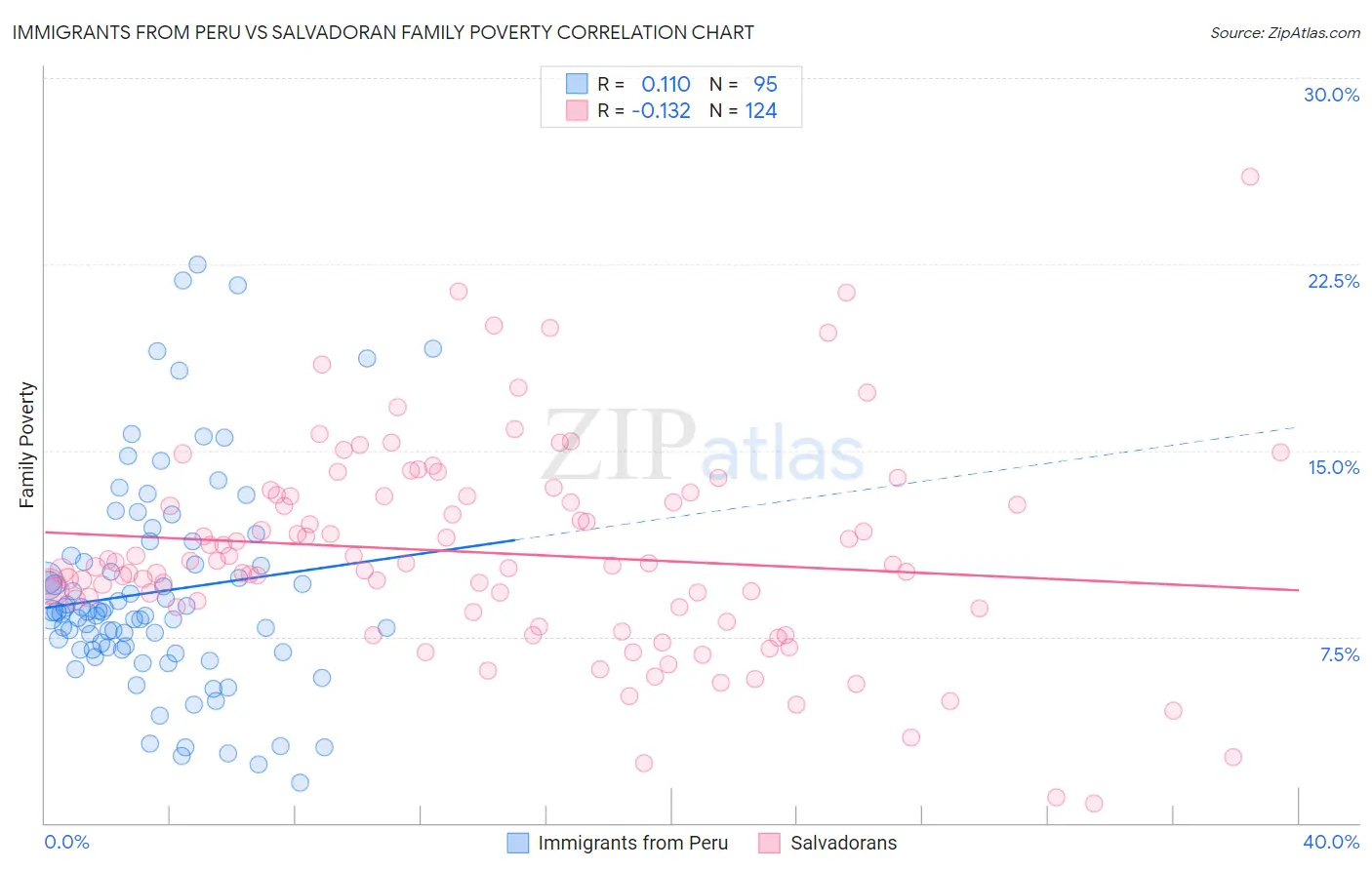 Immigrants from Peru vs Salvadoran Family Poverty