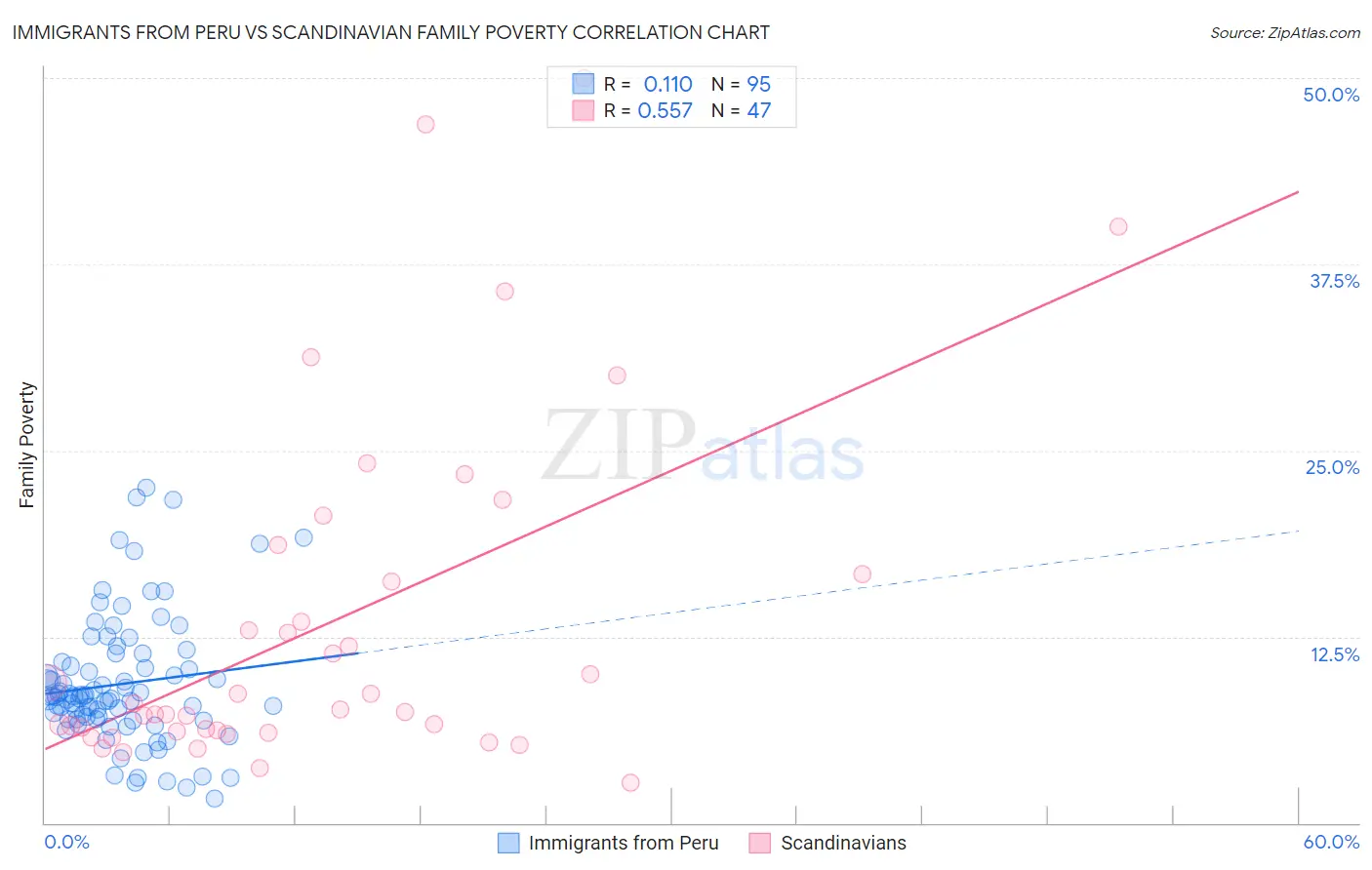 Immigrants from Peru vs Scandinavian Family Poverty