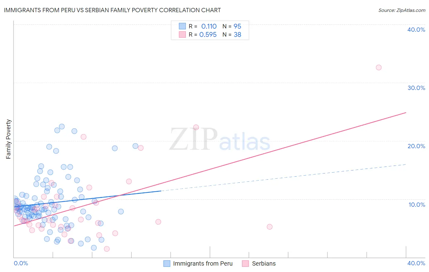 Immigrants from Peru vs Serbian Family Poverty