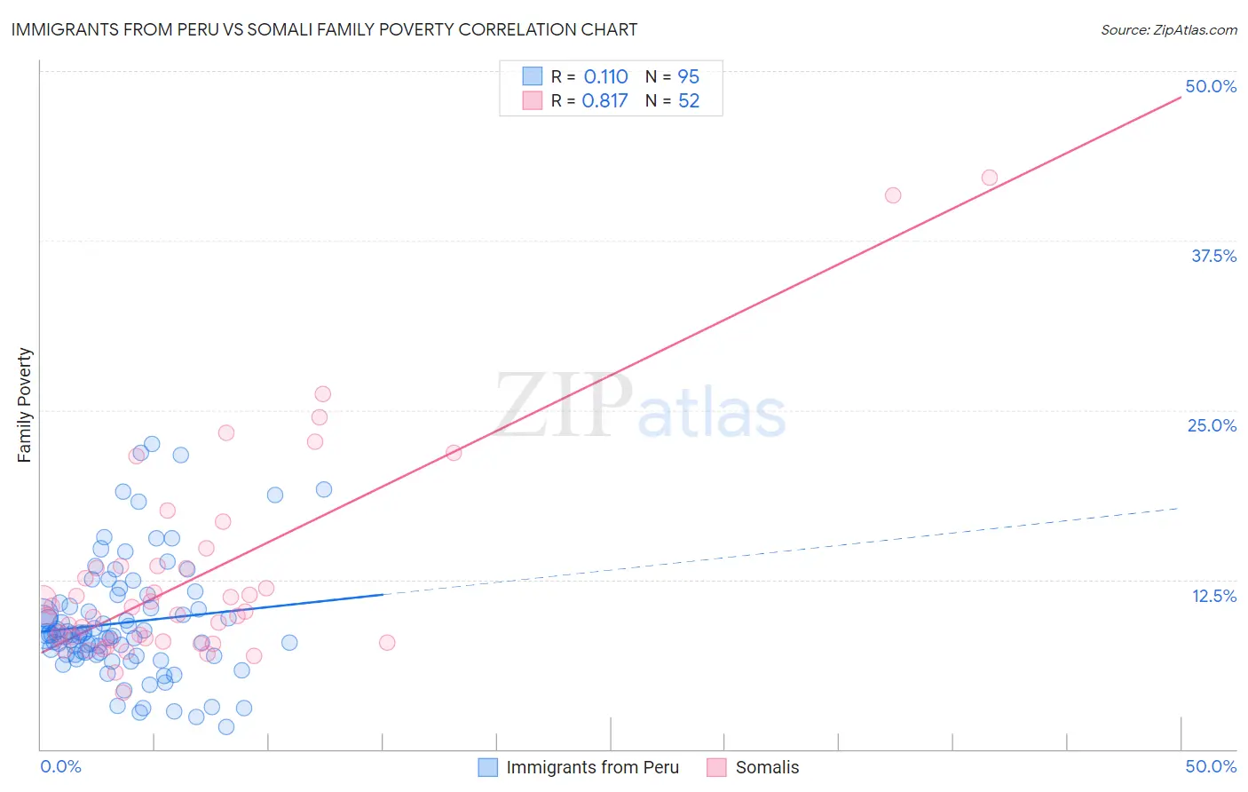 Immigrants from Peru vs Somali Family Poverty