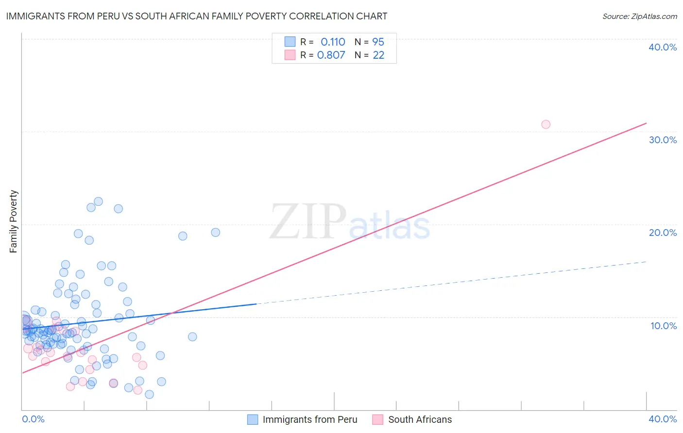 Immigrants from Peru vs South African Family Poverty