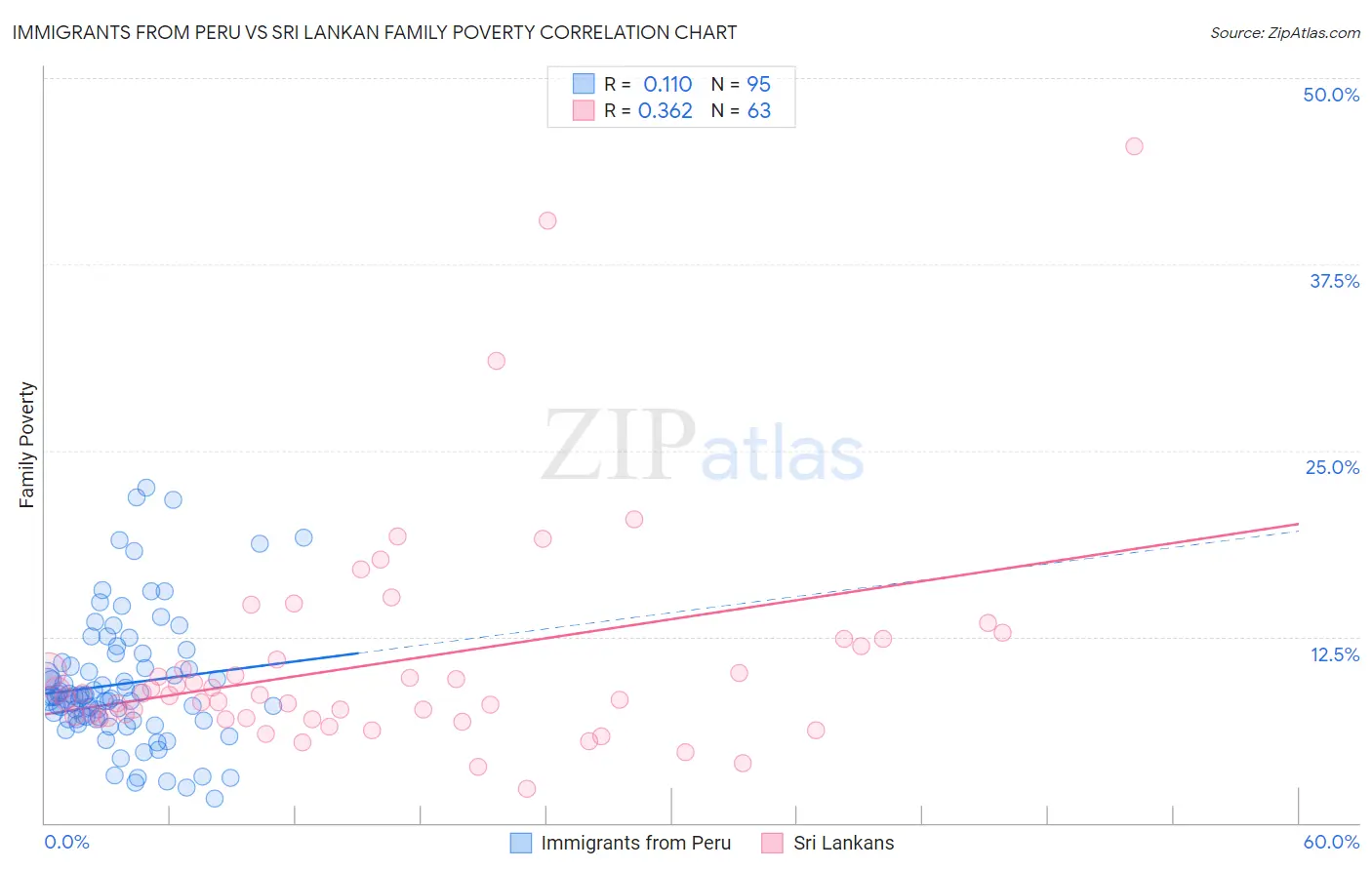 Immigrants from Peru vs Sri Lankan Family Poverty