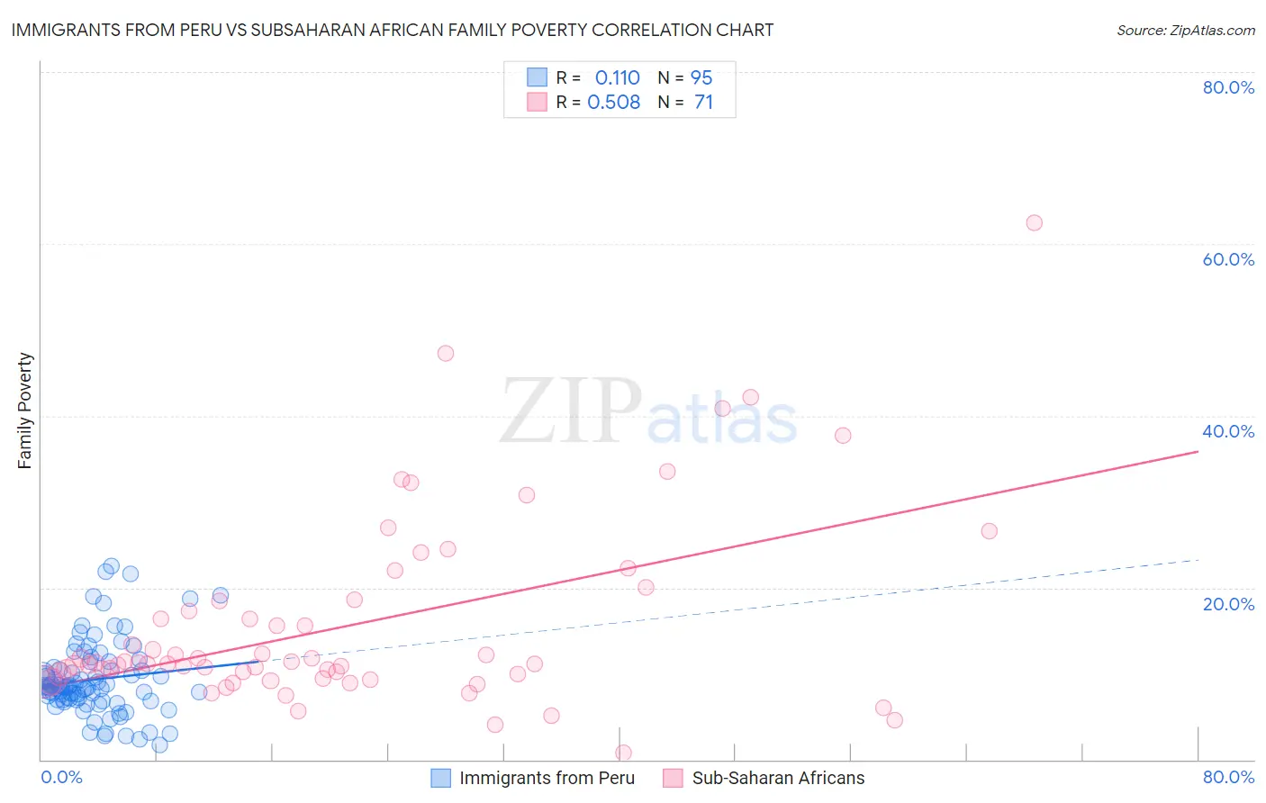 Immigrants from Peru vs Subsaharan African Family Poverty