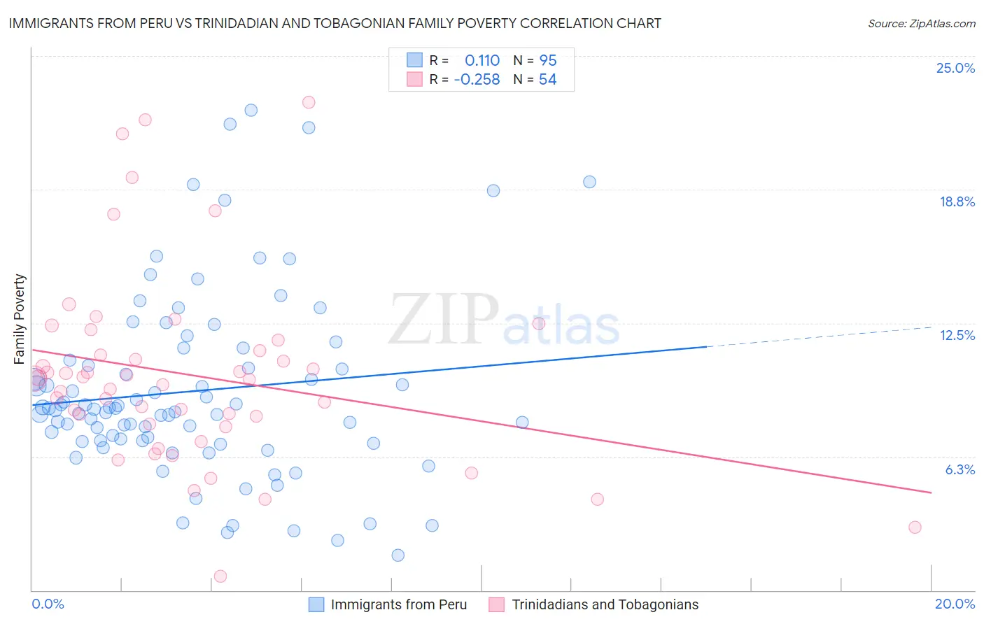 Immigrants from Peru vs Trinidadian and Tobagonian Family Poverty
