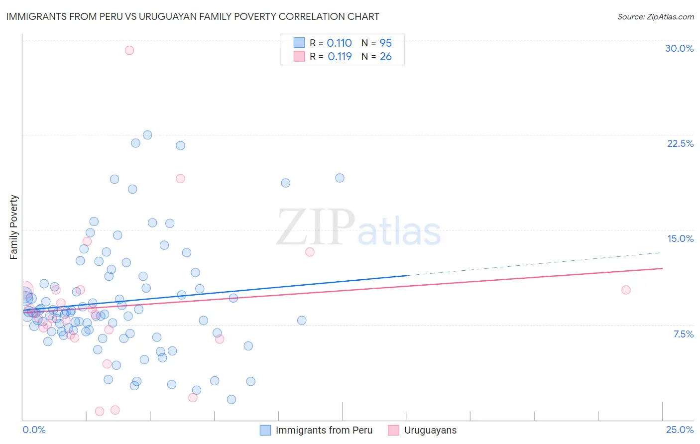 Immigrants from Peru vs Uruguayan Family Poverty