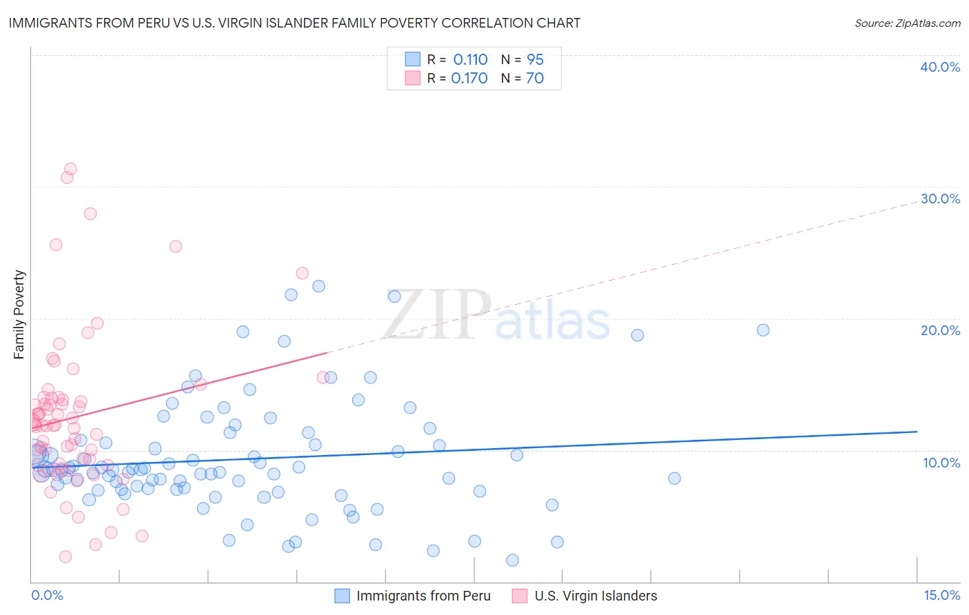 Immigrants from Peru vs U.S. Virgin Islander Family Poverty