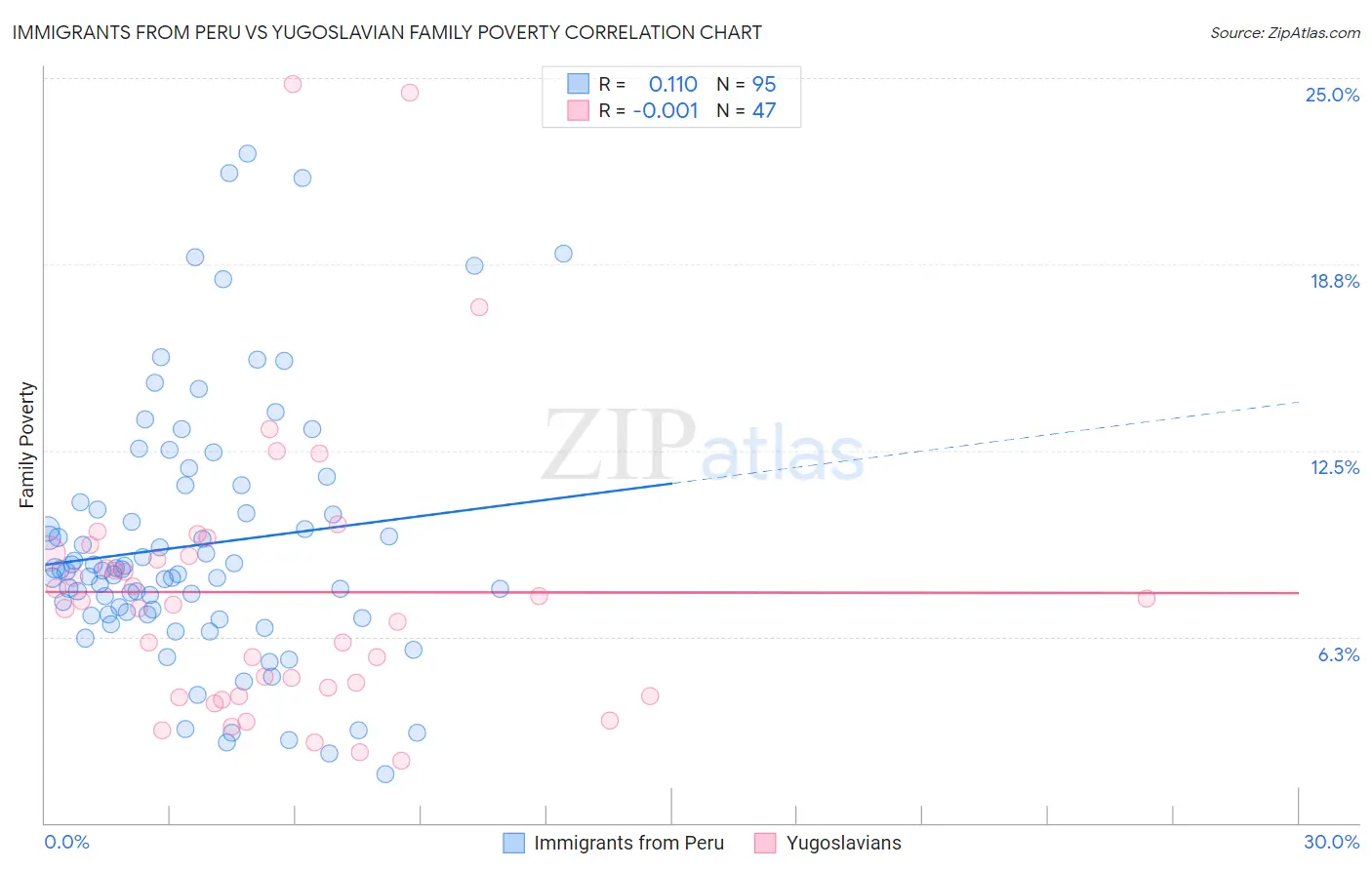 Immigrants from Peru vs Yugoslavian Family Poverty