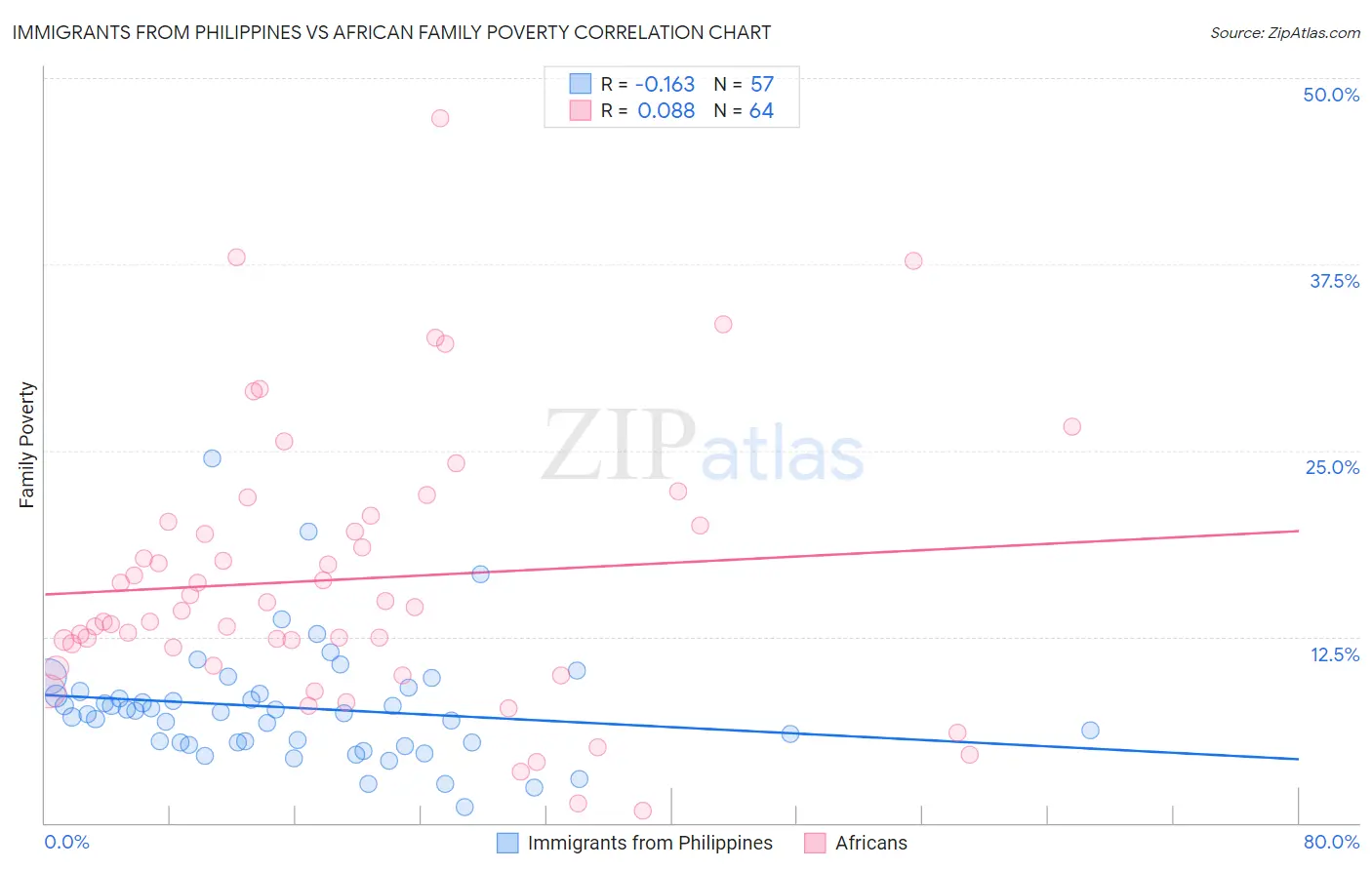 Immigrants from Philippines vs African Family Poverty