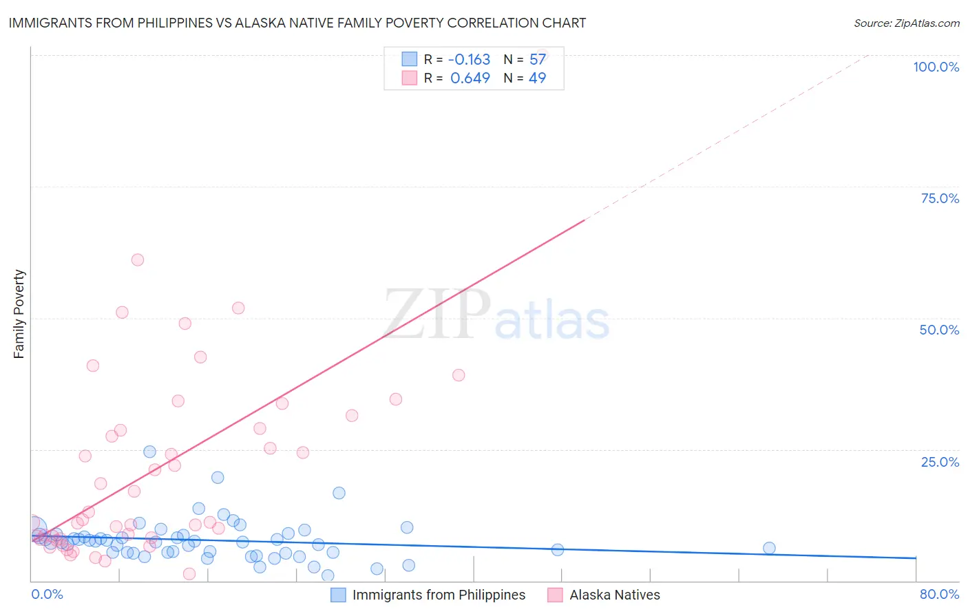 Immigrants from Philippines vs Alaska Native Family Poverty
