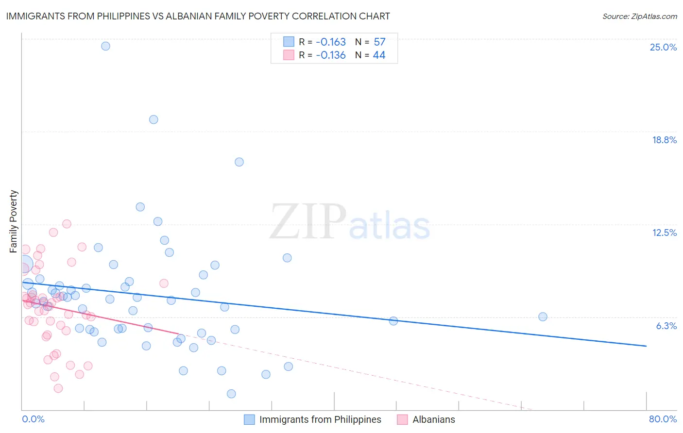 Immigrants from Philippines vs Albanian Family Poverty