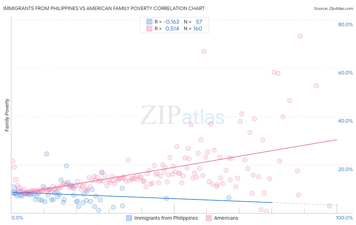 Immigrants from Philippines vs American Family Poverty