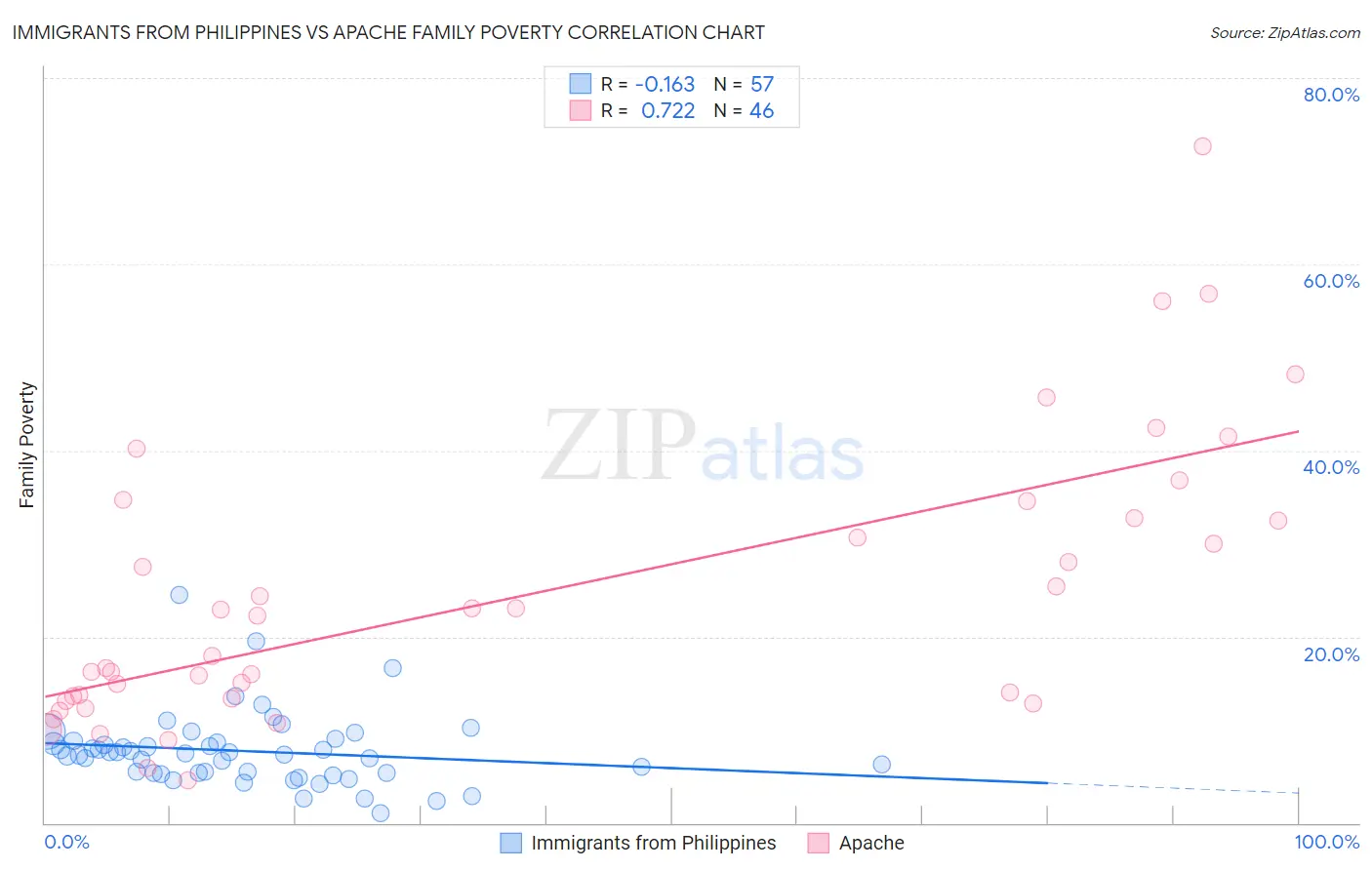 Immigrants from Philippines vs Apache Family Poverty