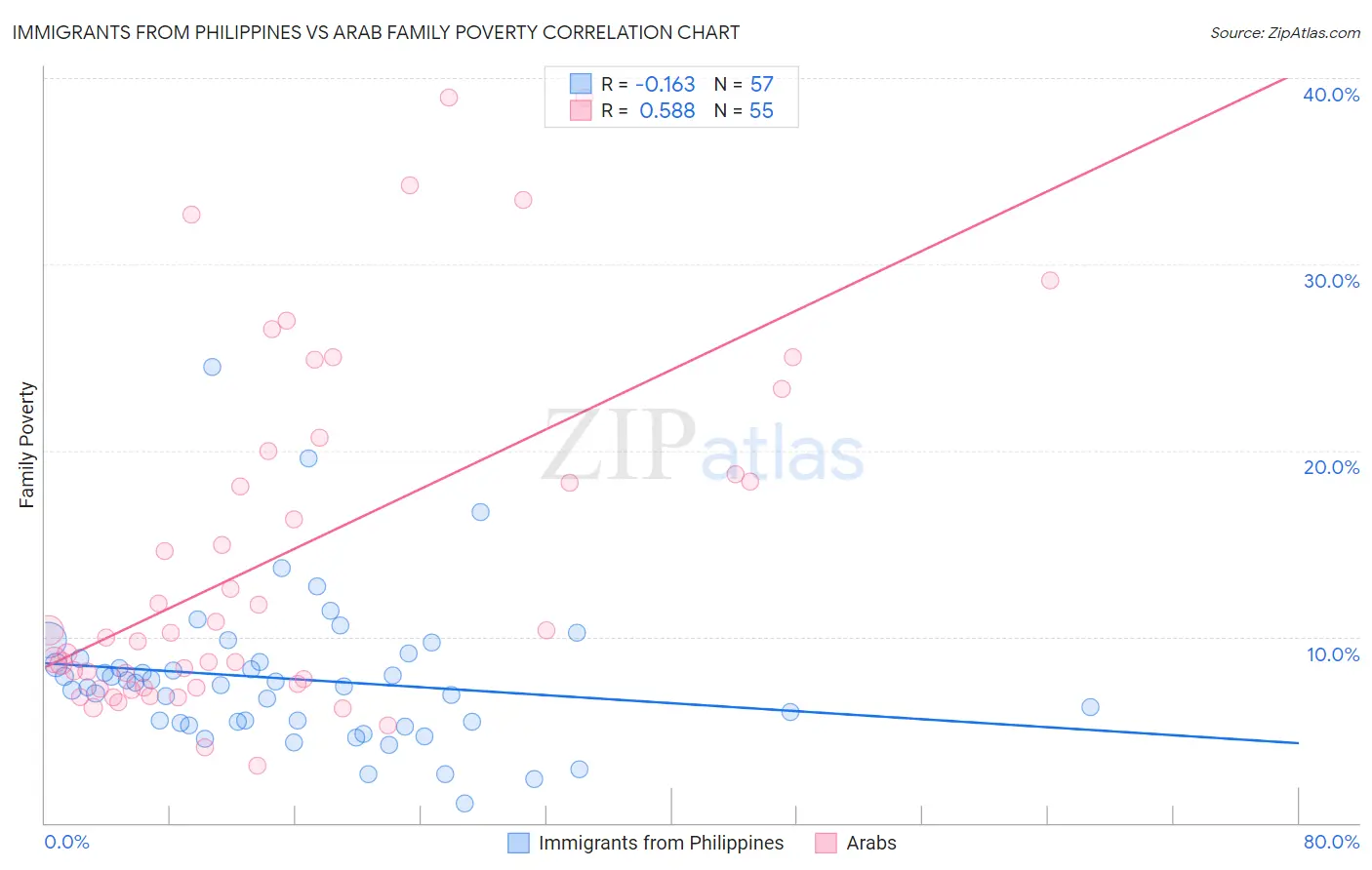 Immigrants from Philippines vs Arab Family Poverty