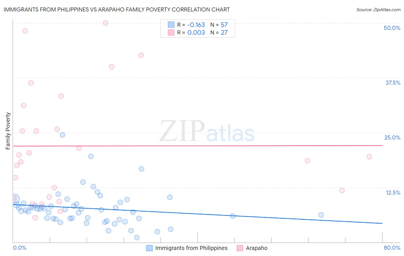 Immigrants from Philippines vs Arapaho Family Poverty