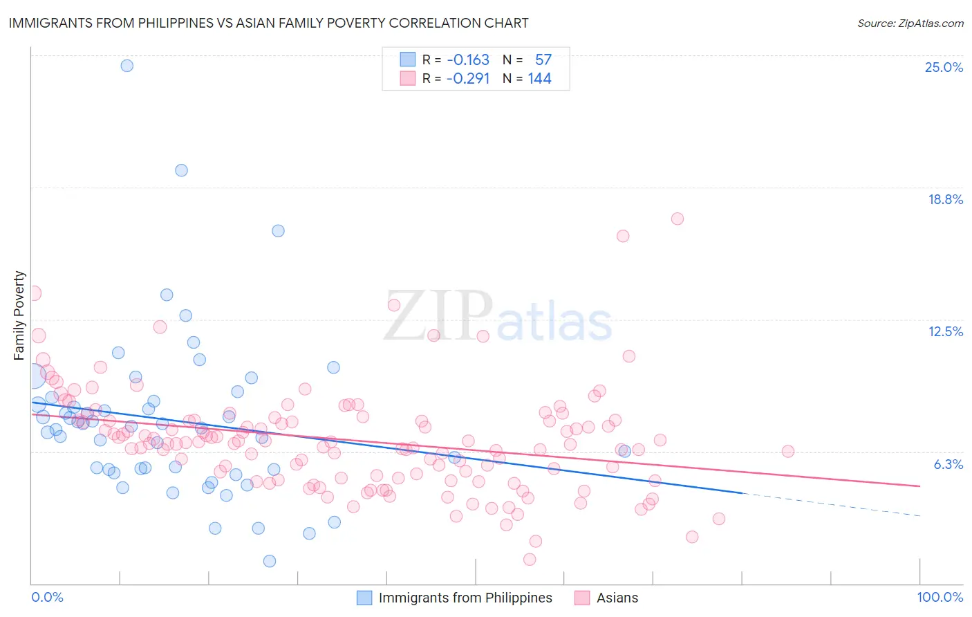 Immigrants from Philippines vs Asian Family Poverty