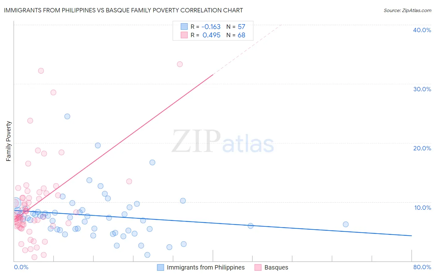 Immigrants from Philippines vs Basque Family Poverty
