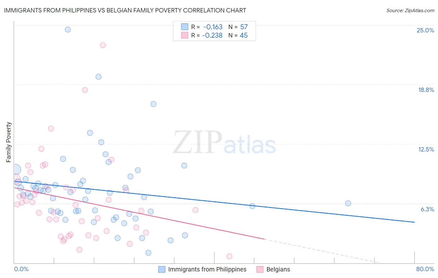 Immigrants from Philippines vs Belgian Family Poverty