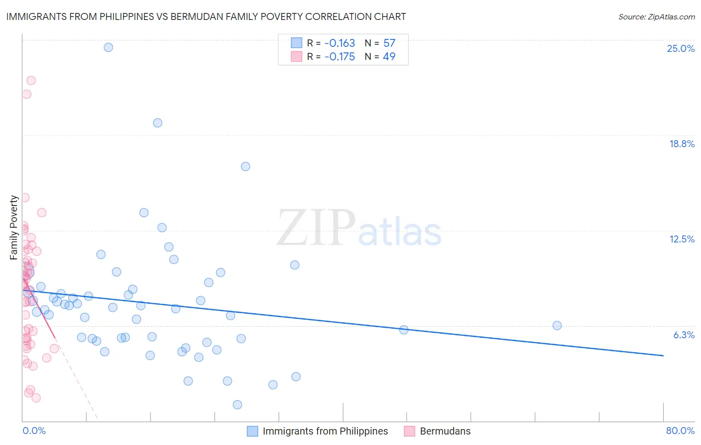 Immigrants from Philippines vs Bermudan Family Poverty