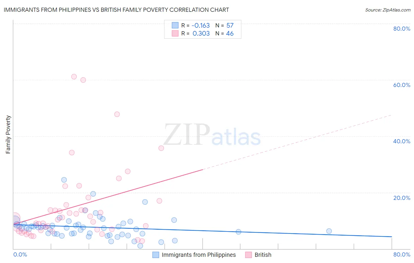 Immigrants from Philippines vs British Family Poverty