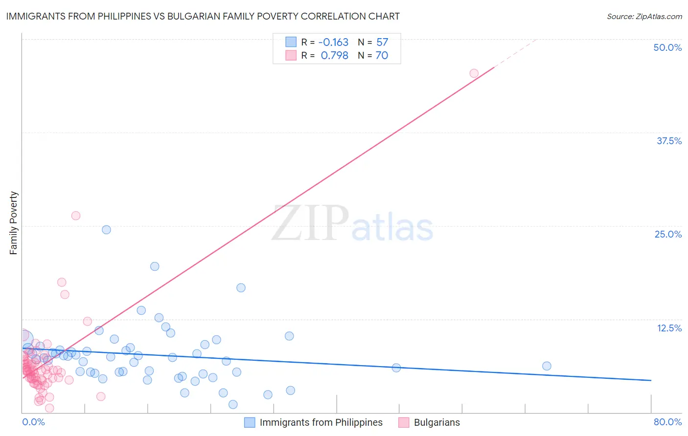 Immigrants from Philippines vs Bulgarian Family Poverty
