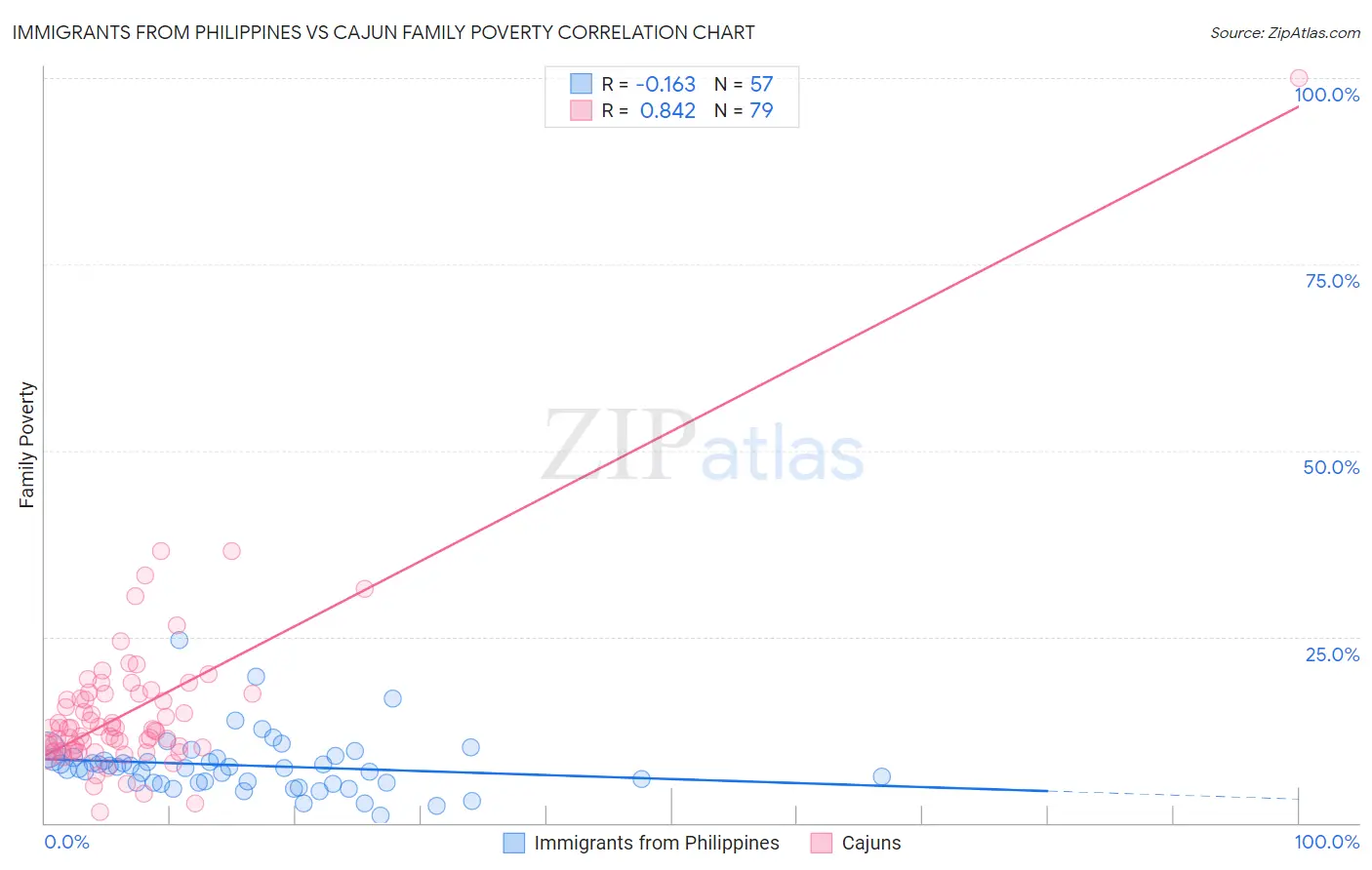 Immigrants from Philippines vs Cajun Family Poverty