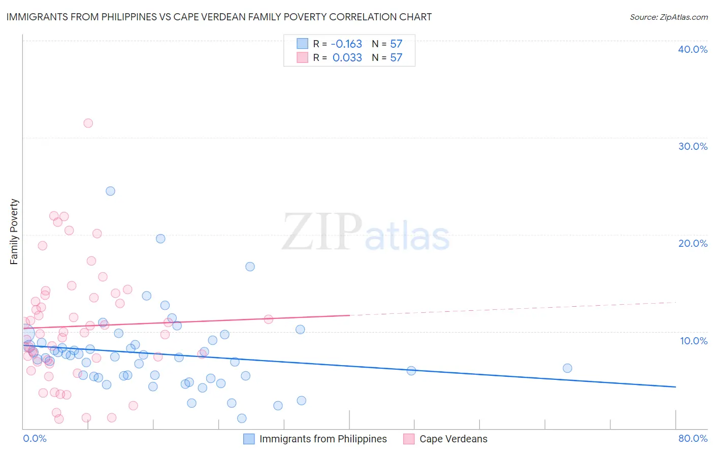 Immigrants from Philippines vs Cape Verdean Family Poverty