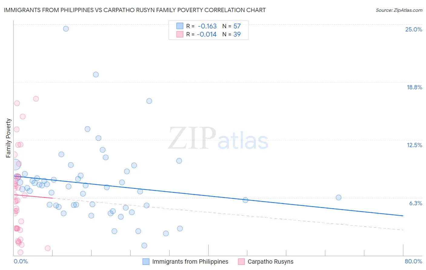 Immigrants from Philippines vs Carpatho Rusyn Family Poverty