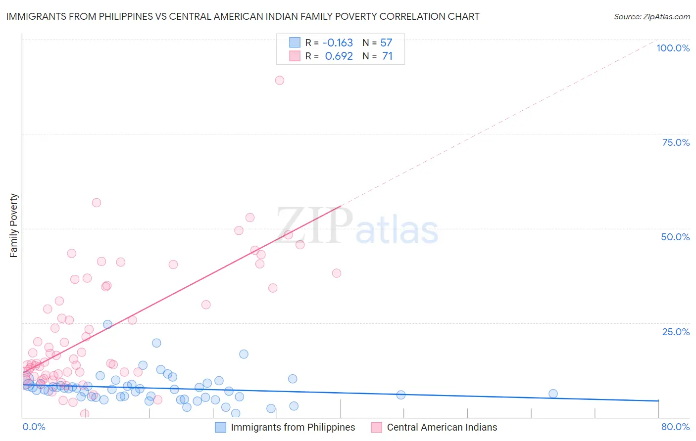 Immigrants from Philippines vs Central American Indian Family Poverty