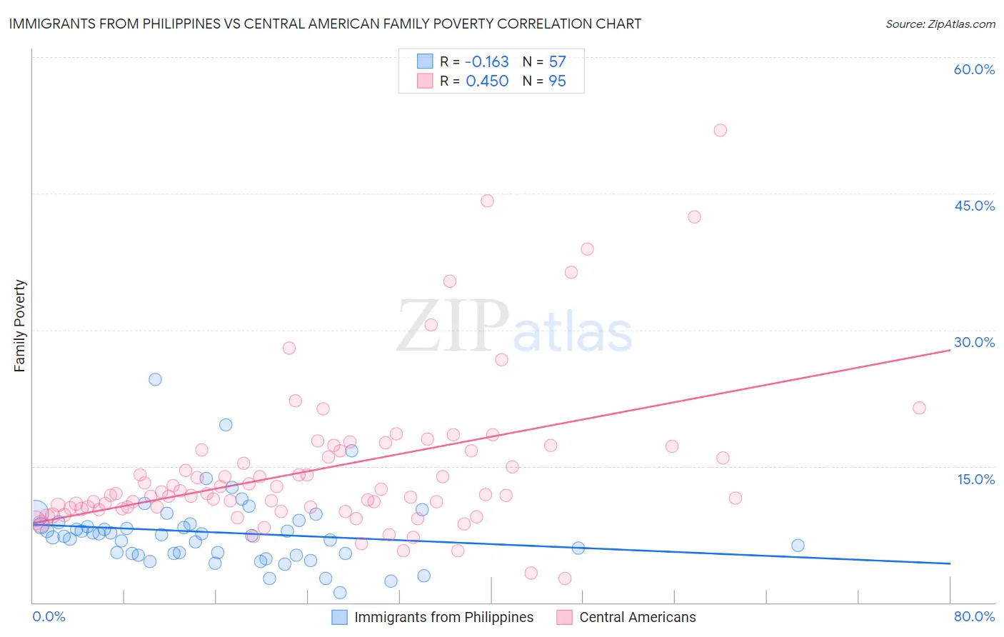 Immigrants from Philippines vs Central American Family Poverty