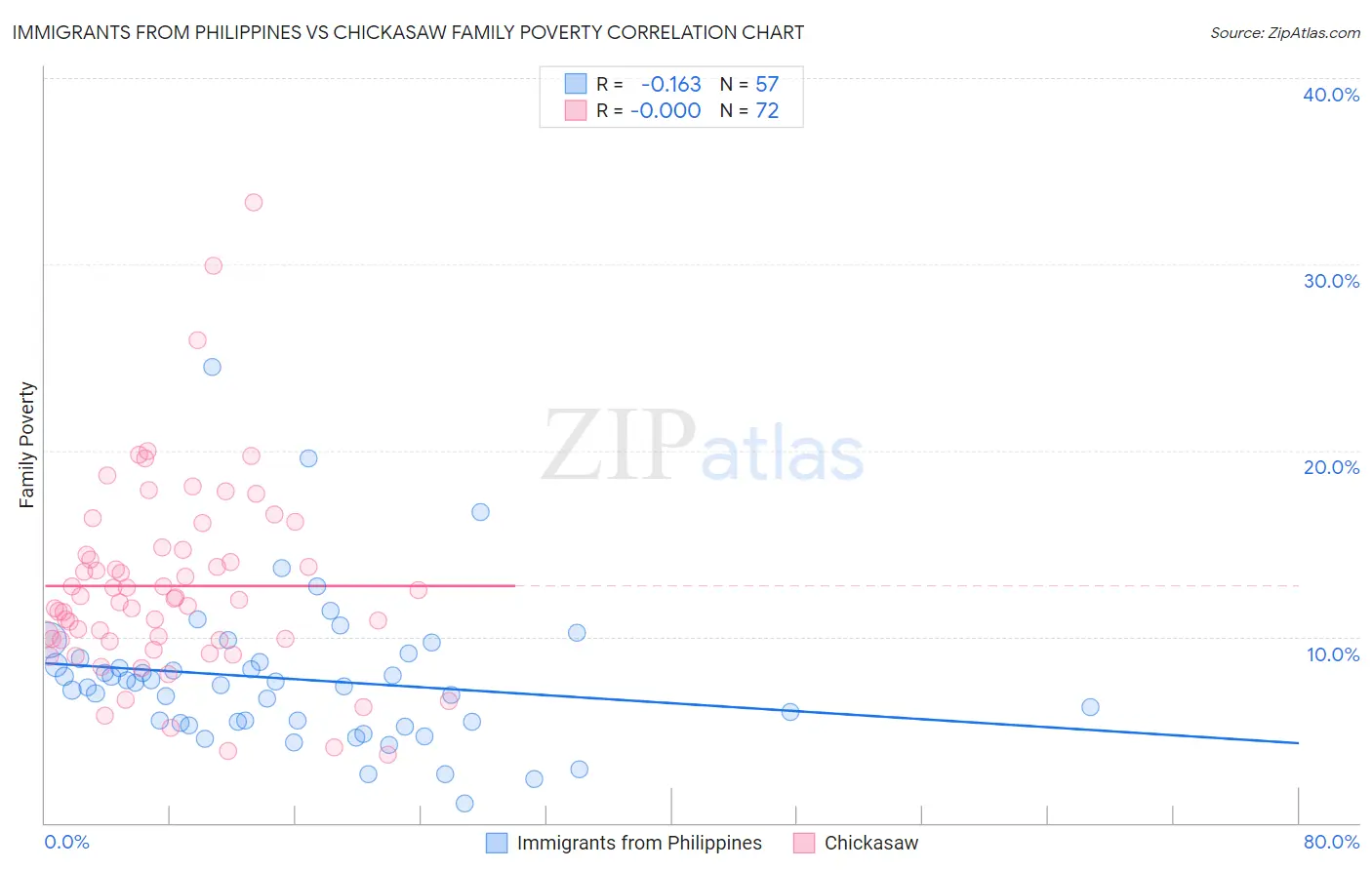 Immigrants from Philippines vs Chickasaw Family Poverty