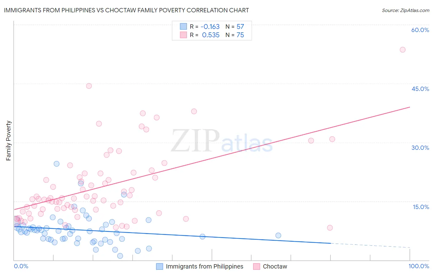 Immigrants from Philippines vs Choctaw Family Poverty