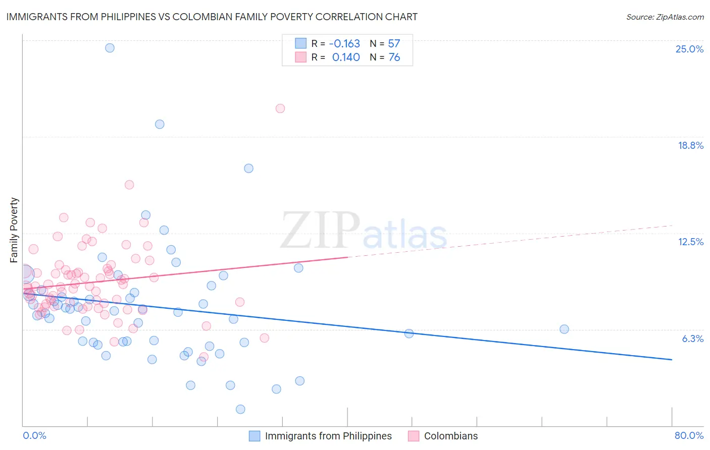 Immigrants from Philippines vs Colombian Family Poverty
