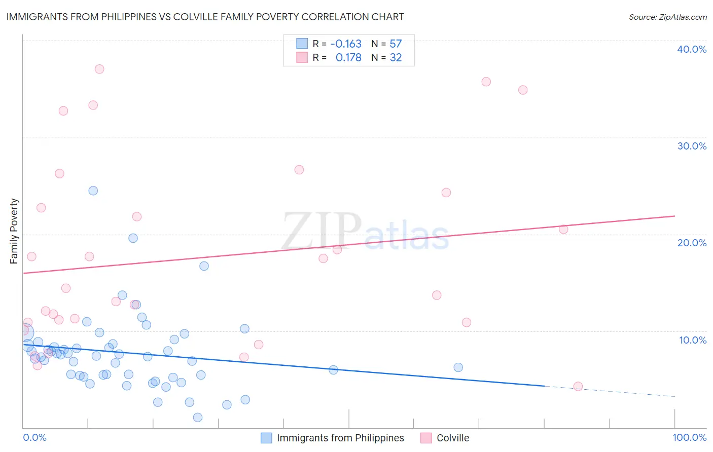 Immigrants from Philippines vs Colville Family Poverty