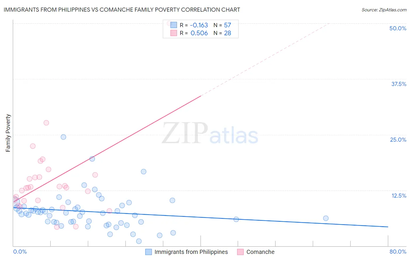 Immigrants from Philippines vs Comanche Family Poverty