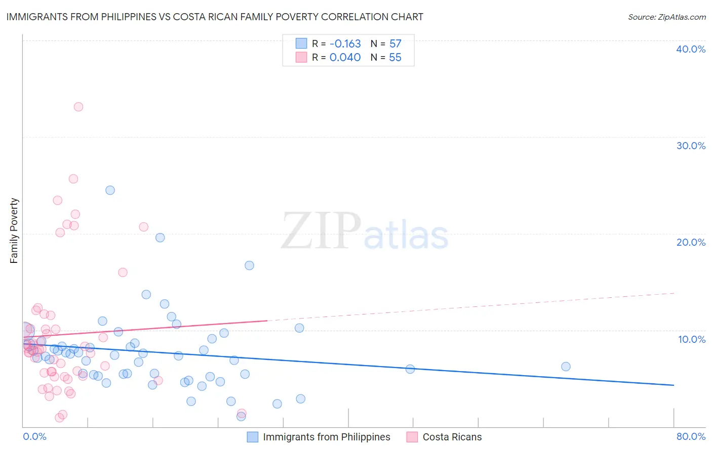 Immigrants from Philippines vs Costa Rican Family Poverty