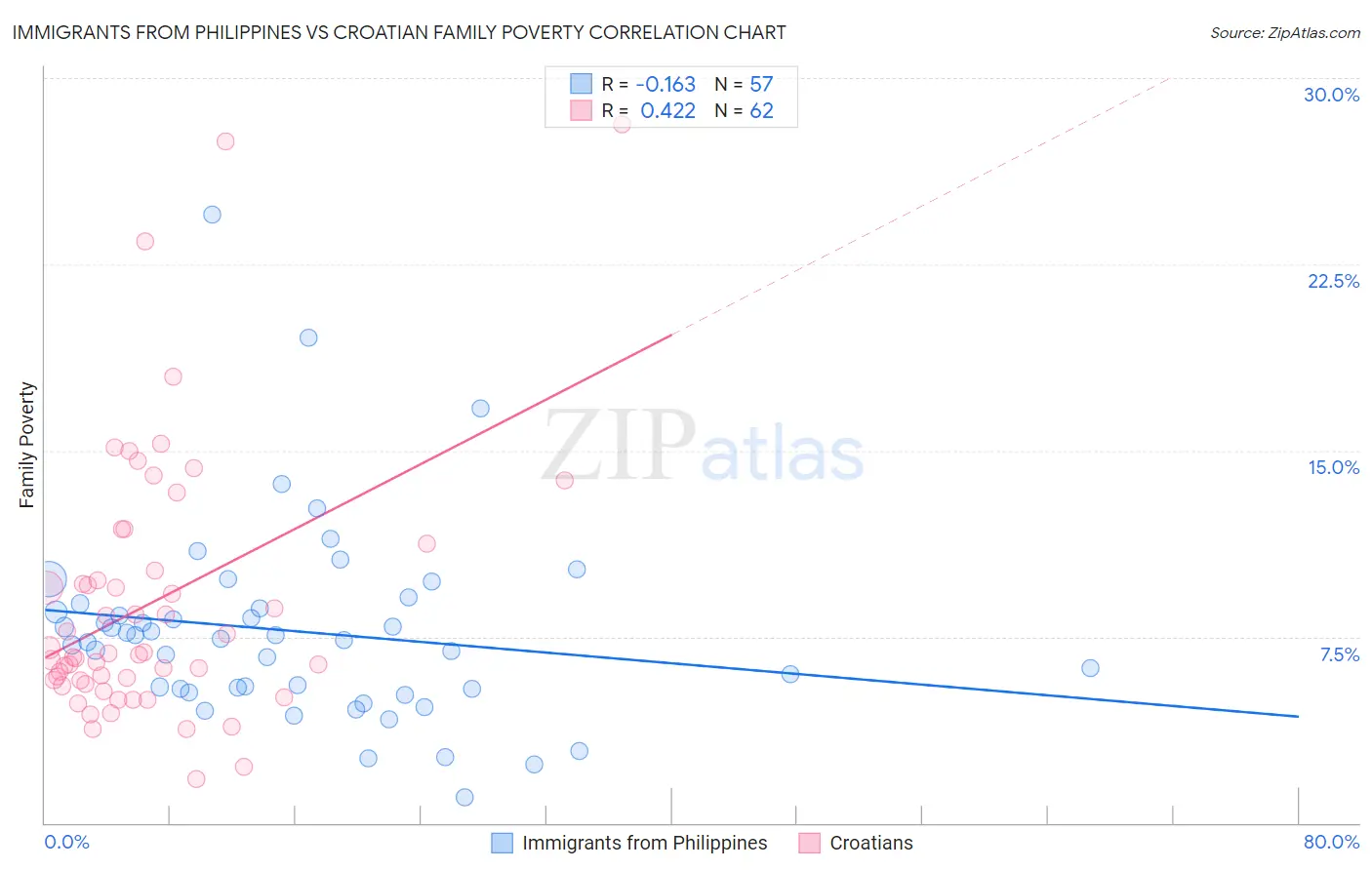 Immigrants from Philippines vs Croatian Family Poverty