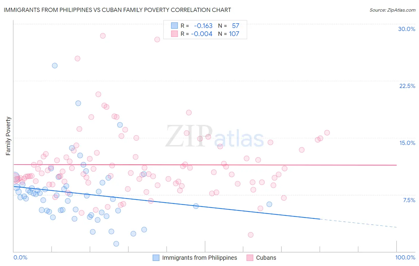 Immigrants from Philippines vs Cuban Family Poverty
