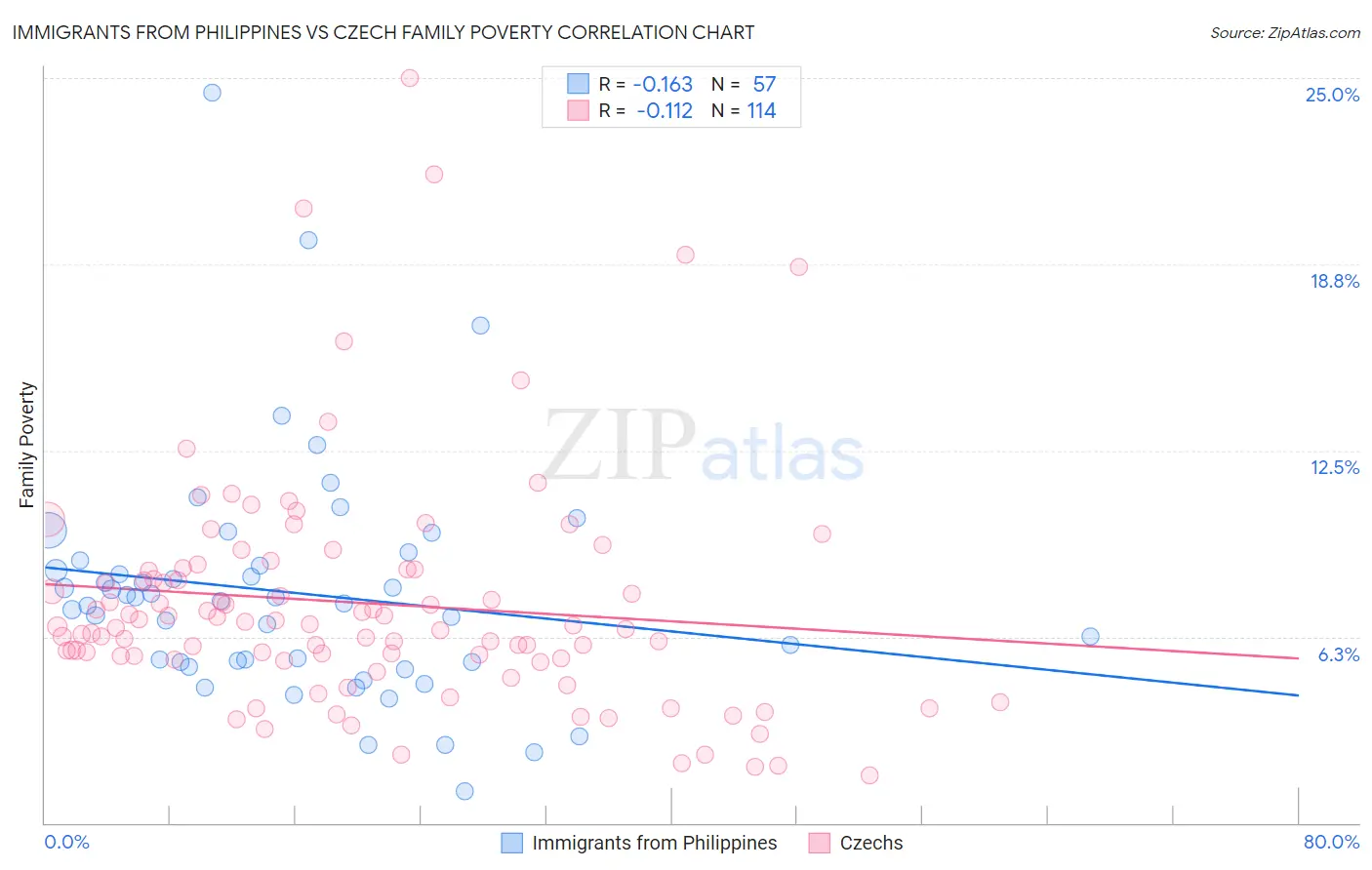 Immigrants from Philippines vs Czech Family Poverty