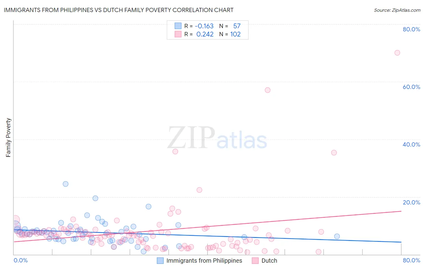 Immigrants from Philippines vs Dutch Family Poverty