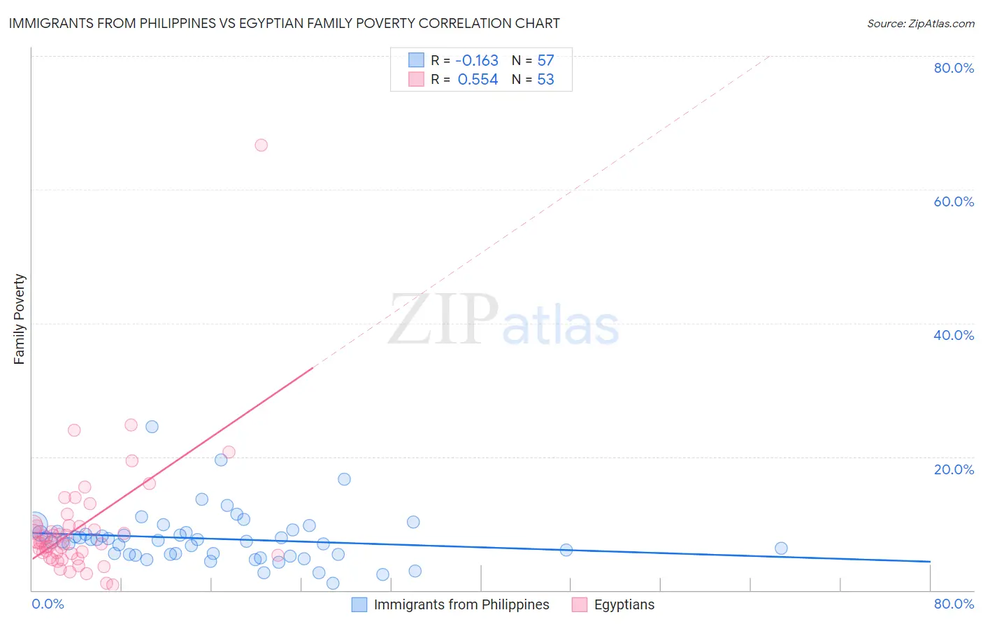 Immigrants from Philippines vs Egyptian Family Poverty
