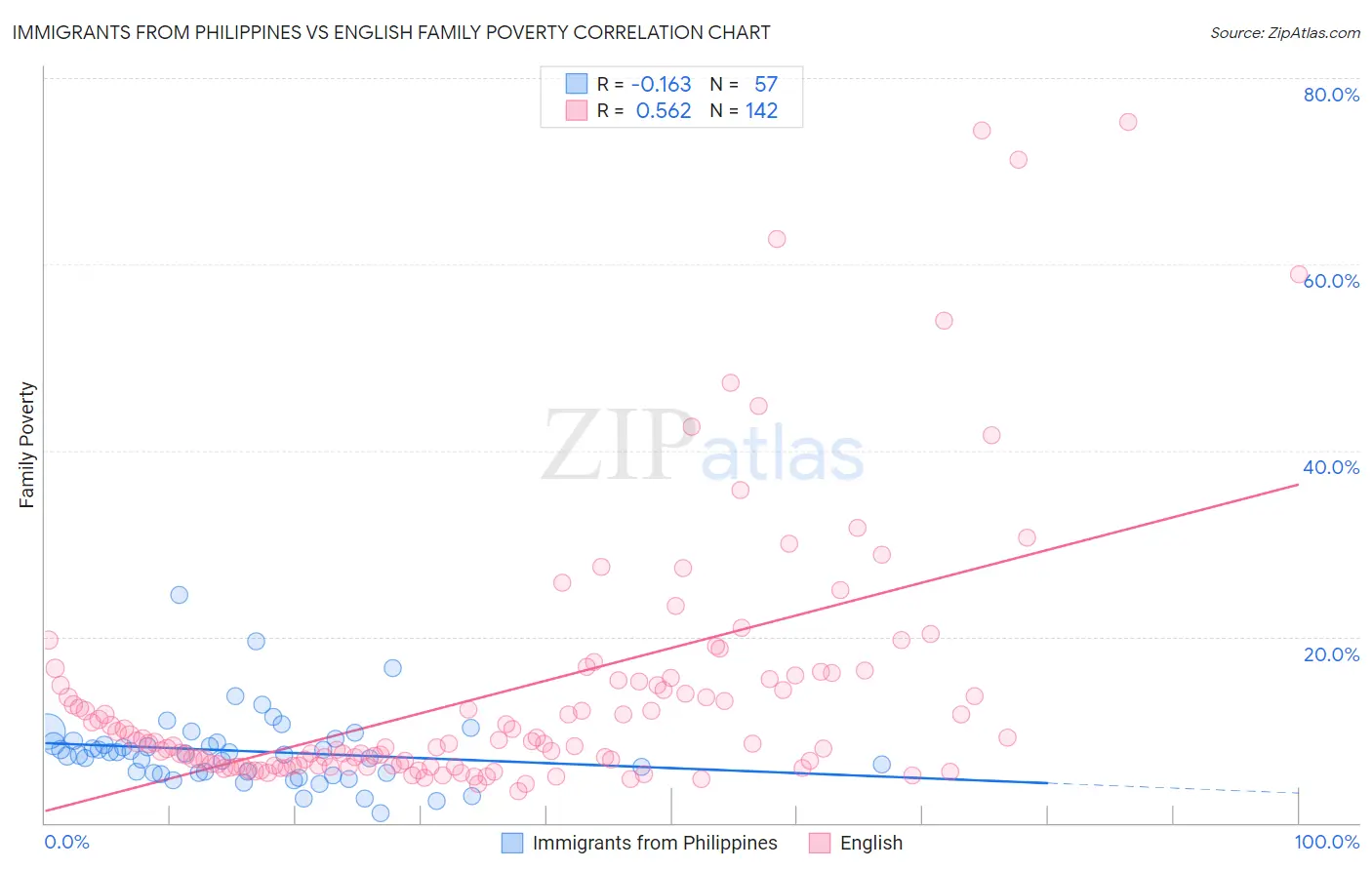 Immigrants from Philippines vs English Family Poverty