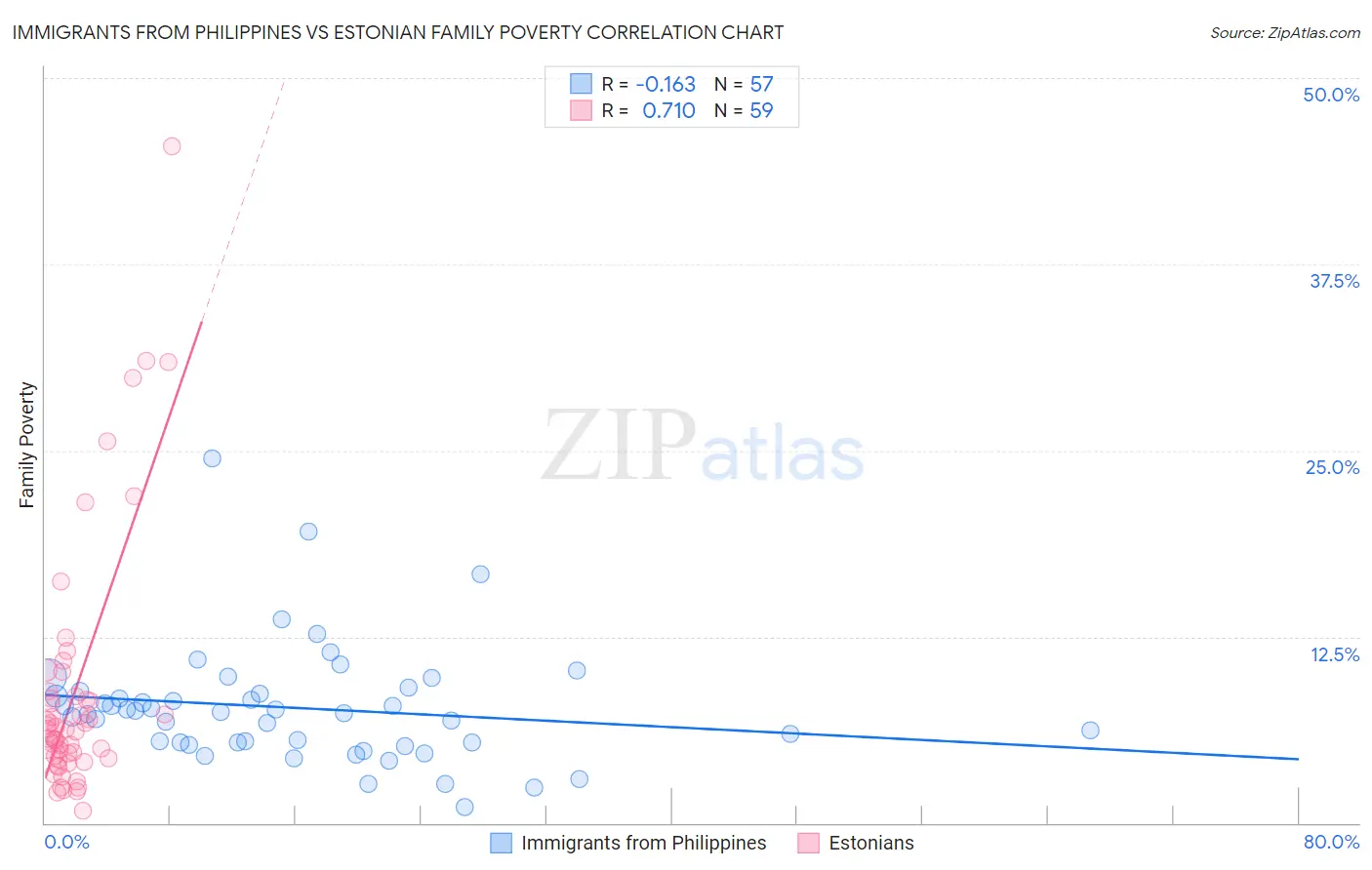 Immigrants from Philippines vs Estonian Family Poverty