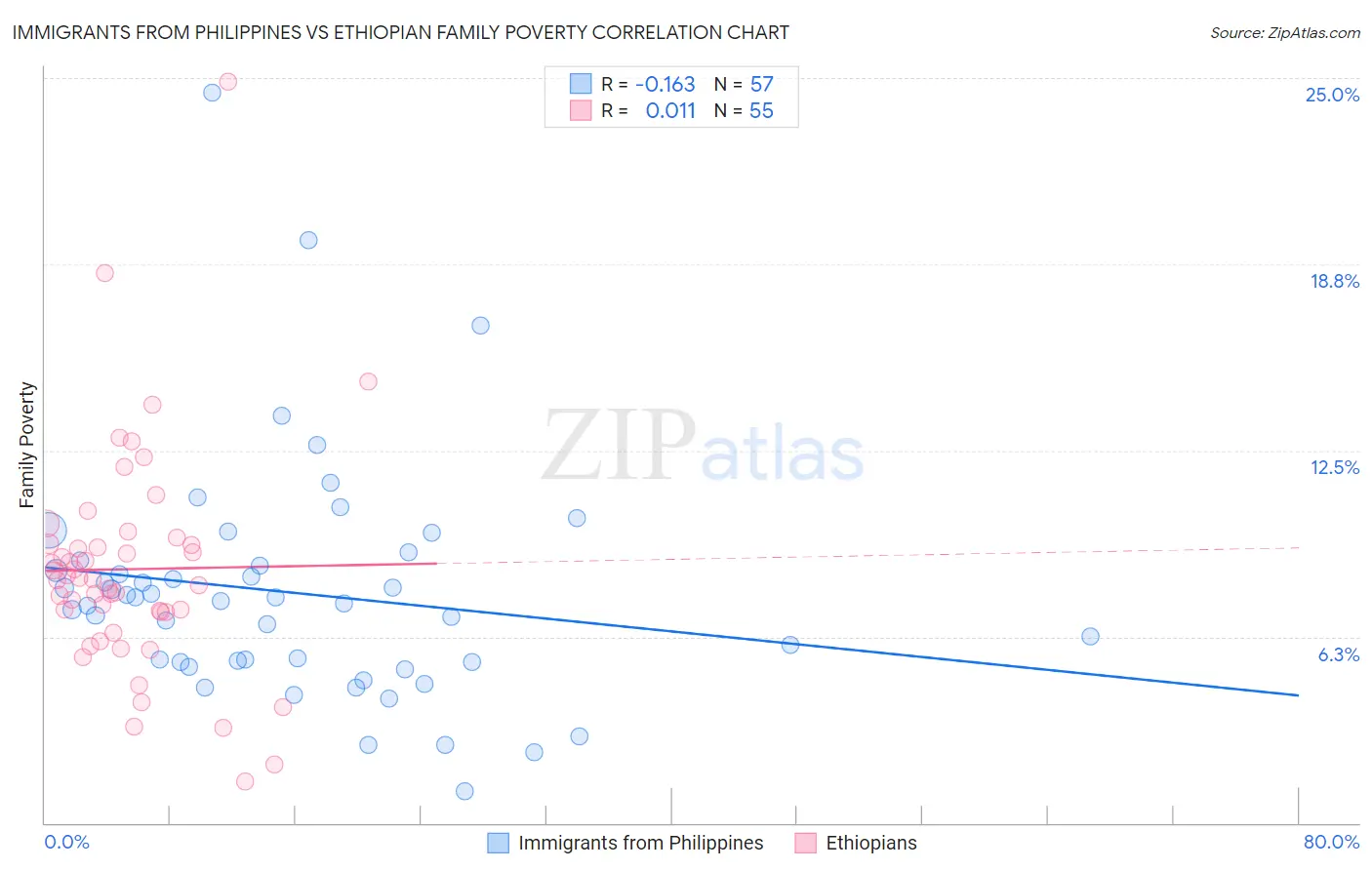 Immigrants from Philippines vs Ethiopian Family Poverty