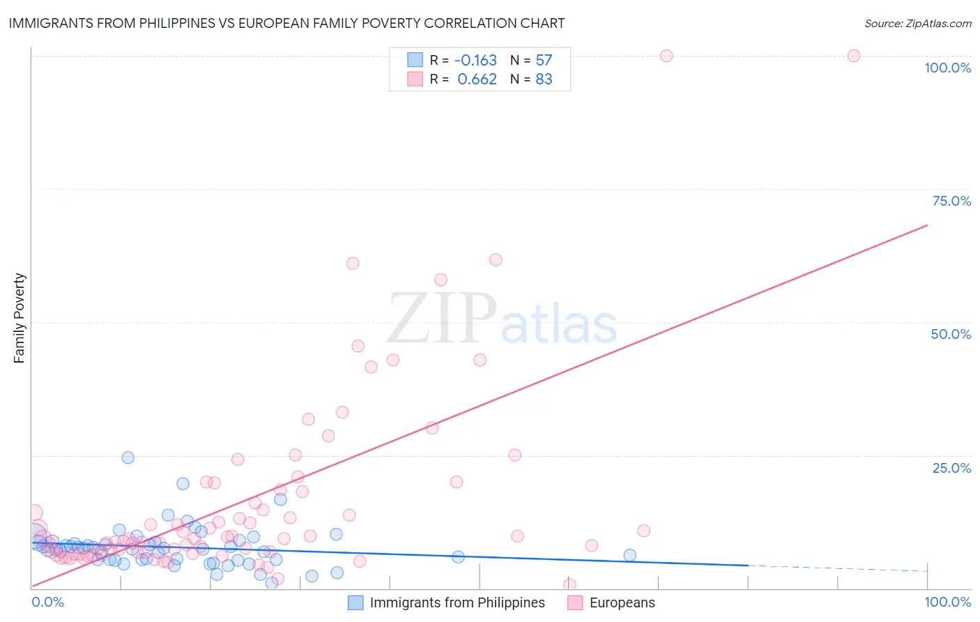 Immigrants from Philippines vs European Family Poverty